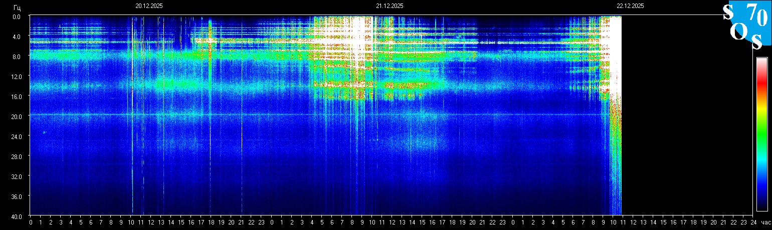 Schumann Resonance Graph